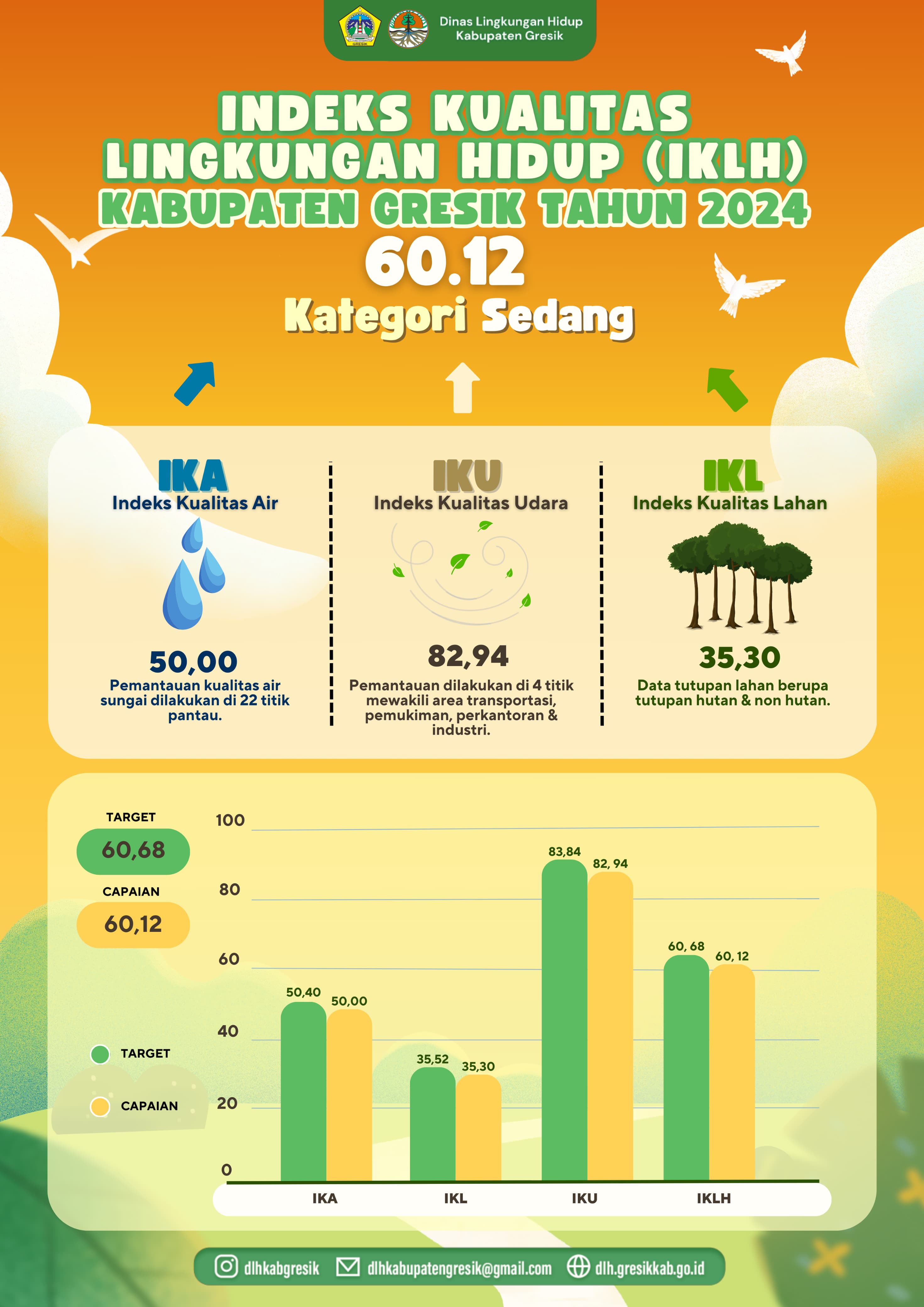 Indeks Kualitas Lingkungan Hidup Kabupaten Gresik Tahun 2024